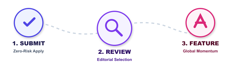 Process steps: Submit, Review, Feature