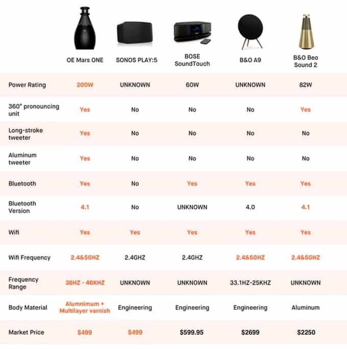 OE Mars One vs Sonos